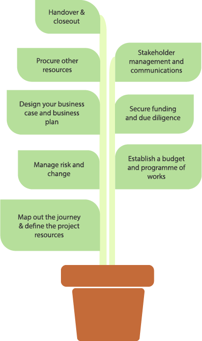 Project Lifecycle diagram